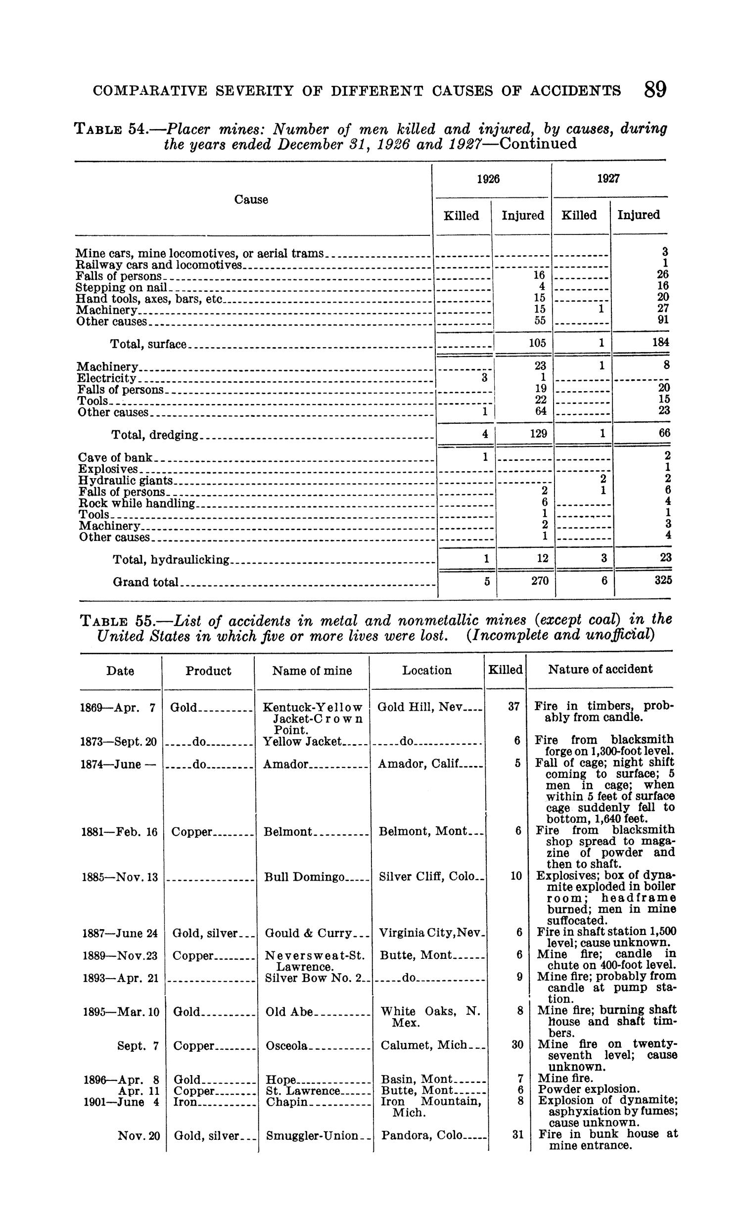 Metal-Mine Accidents in the United States During the Calendar Year 1927
                                                
                                                    89
                                                
