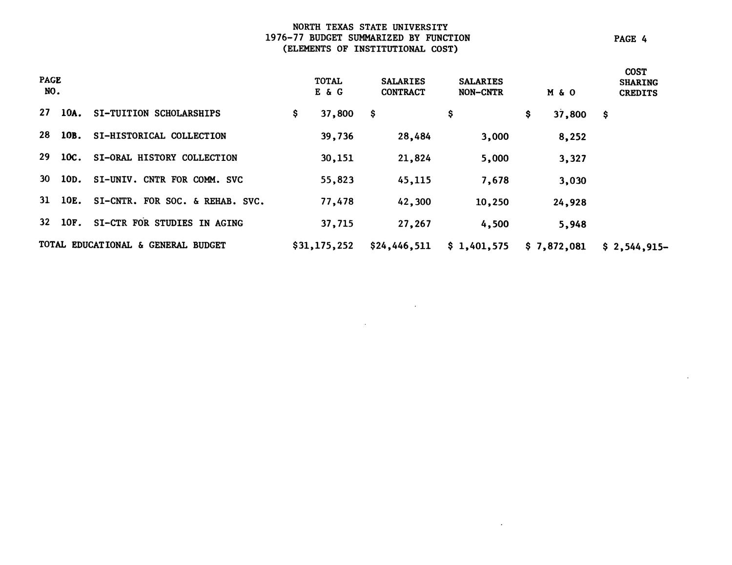 North Texas State University Budget: 1976-1977
                                                
                                                    4
                                                