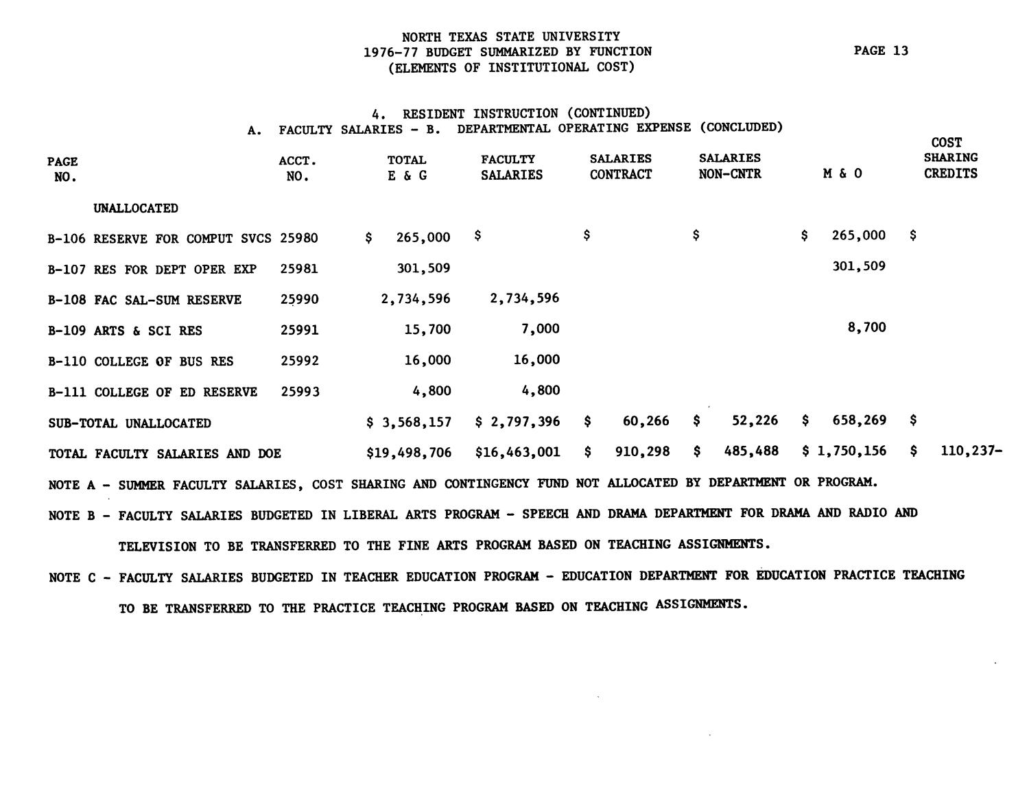 North Texas State University Budget: 1976-1977
                                                
                                                    13
                                                