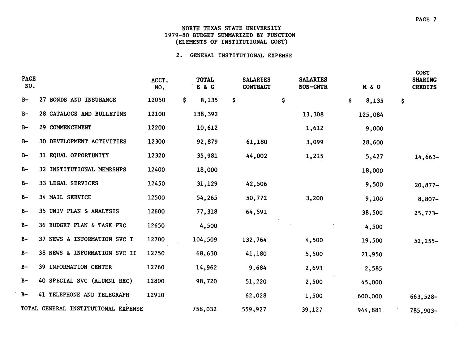 North Texas State University Budget: 1979-1980
                                                
                                                    7
                                                