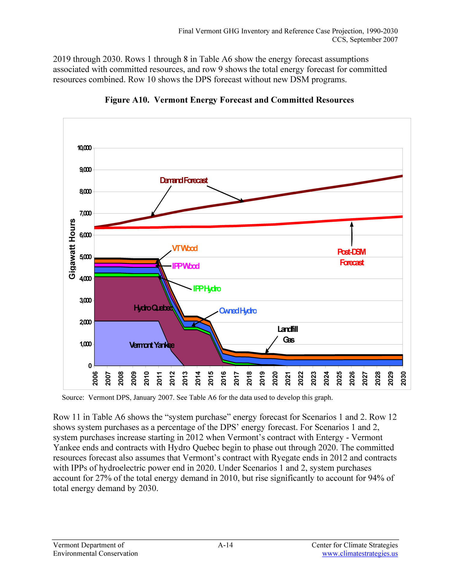 Final Vermont Greenhouse Gas Inventory and Reference Case Projections, 1990-2030
                                                
                                                    14
                                                