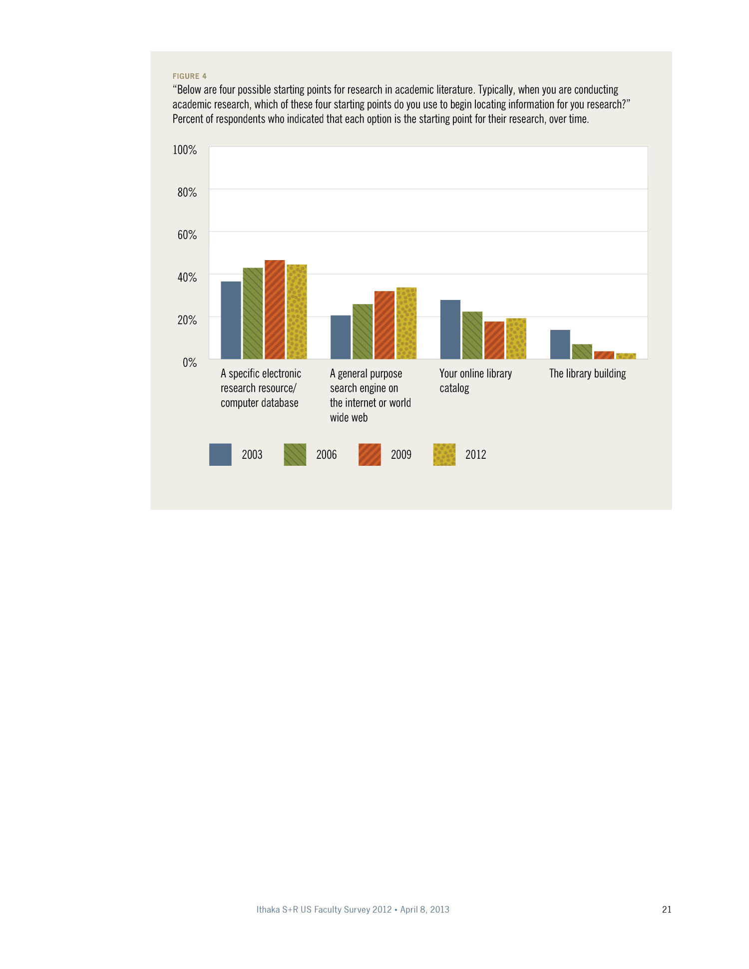 The Ithaka S+R US Faculty Survey 2012
                                                
                                                    21
                                                