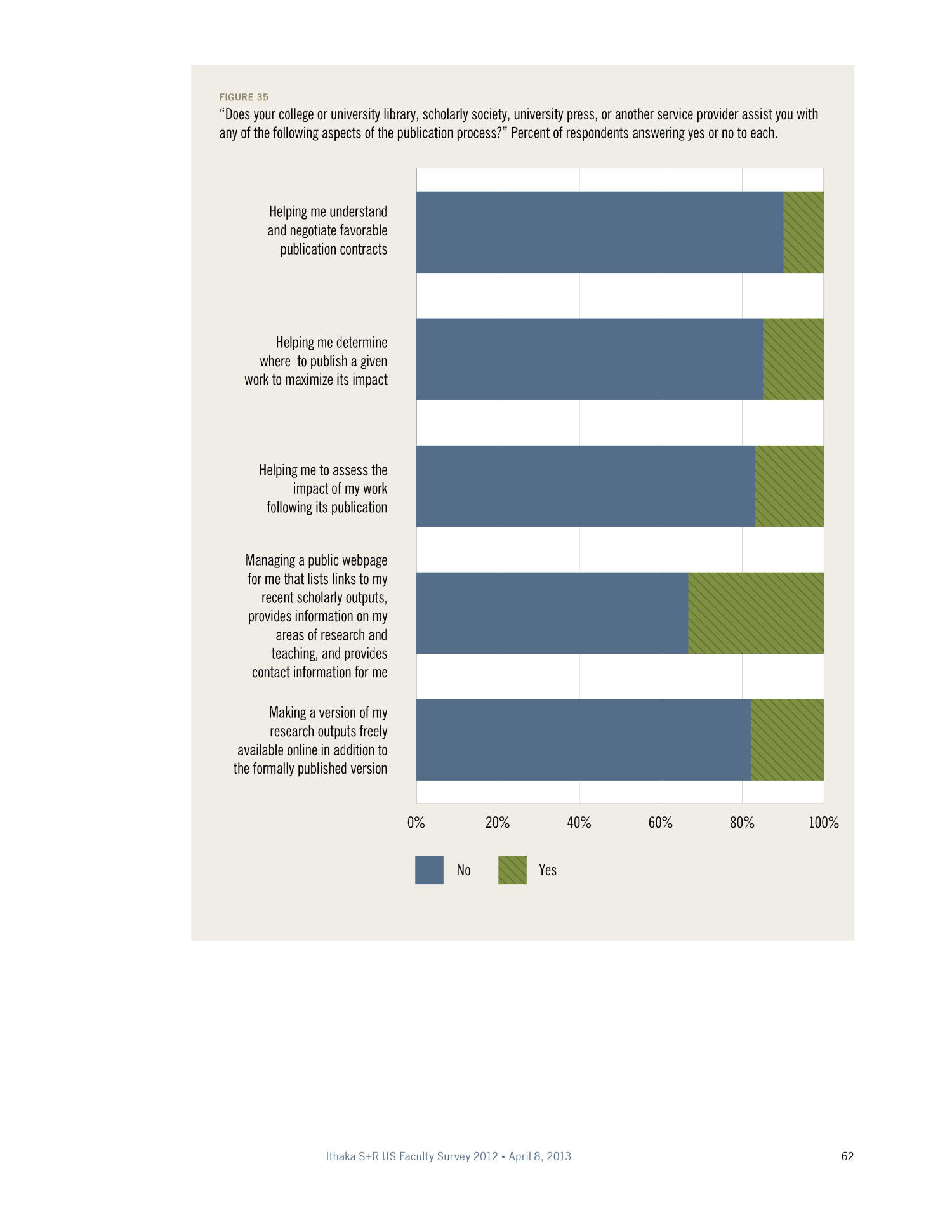 The Ithaka S+R US Faculty Survey 2012
                                                
                                                    62
                                                