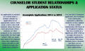 Primary view of Counselor Student Relationships and Application Status
