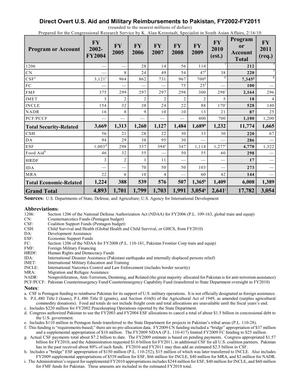 Primary view of object titled 'Direct Overt U.S. Aid and Military Reimbursements to Pakistan, FY2002-FY2011'.