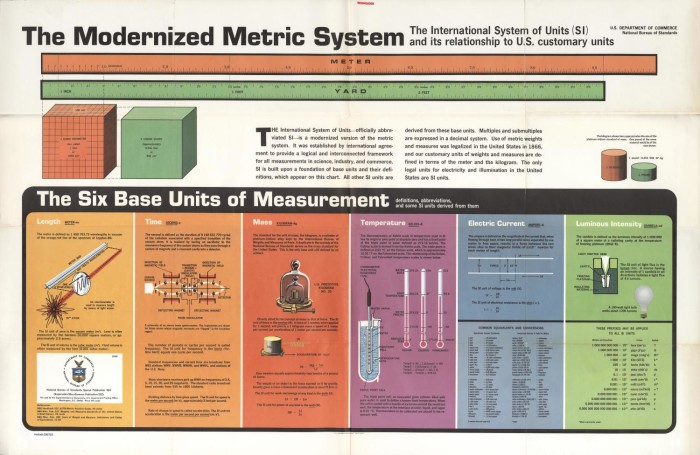 Customary Units of Measurement Chart