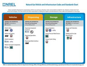 Natural Gas Vehicle and Infrastructure Codes and Standards Chart (Revised) (Fact Sheet)