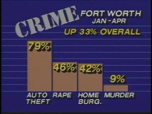 [News Clip: Fort Worth crime stats]