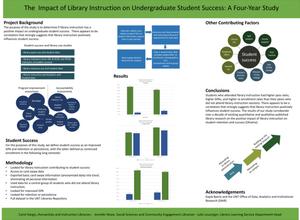 The impact of Library Instruction on Undergraduate Student Success: A Four-Year Study
