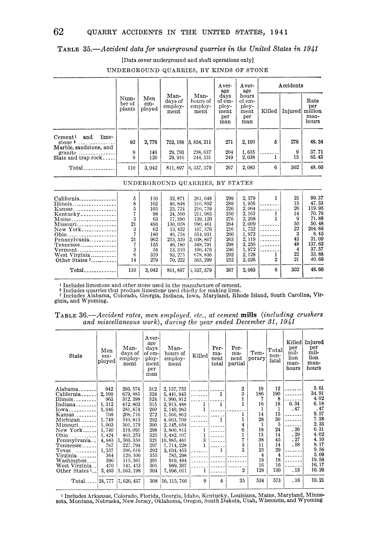 Quarry Accidents in the United States During the Calendar Year 1941
                                                
                                                    62
                                                