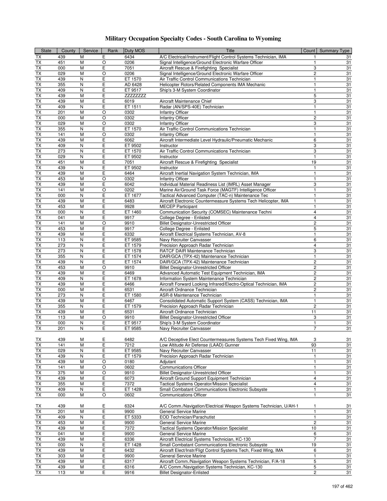 Us Marine Corps Mos Chart Hot Sex Picture