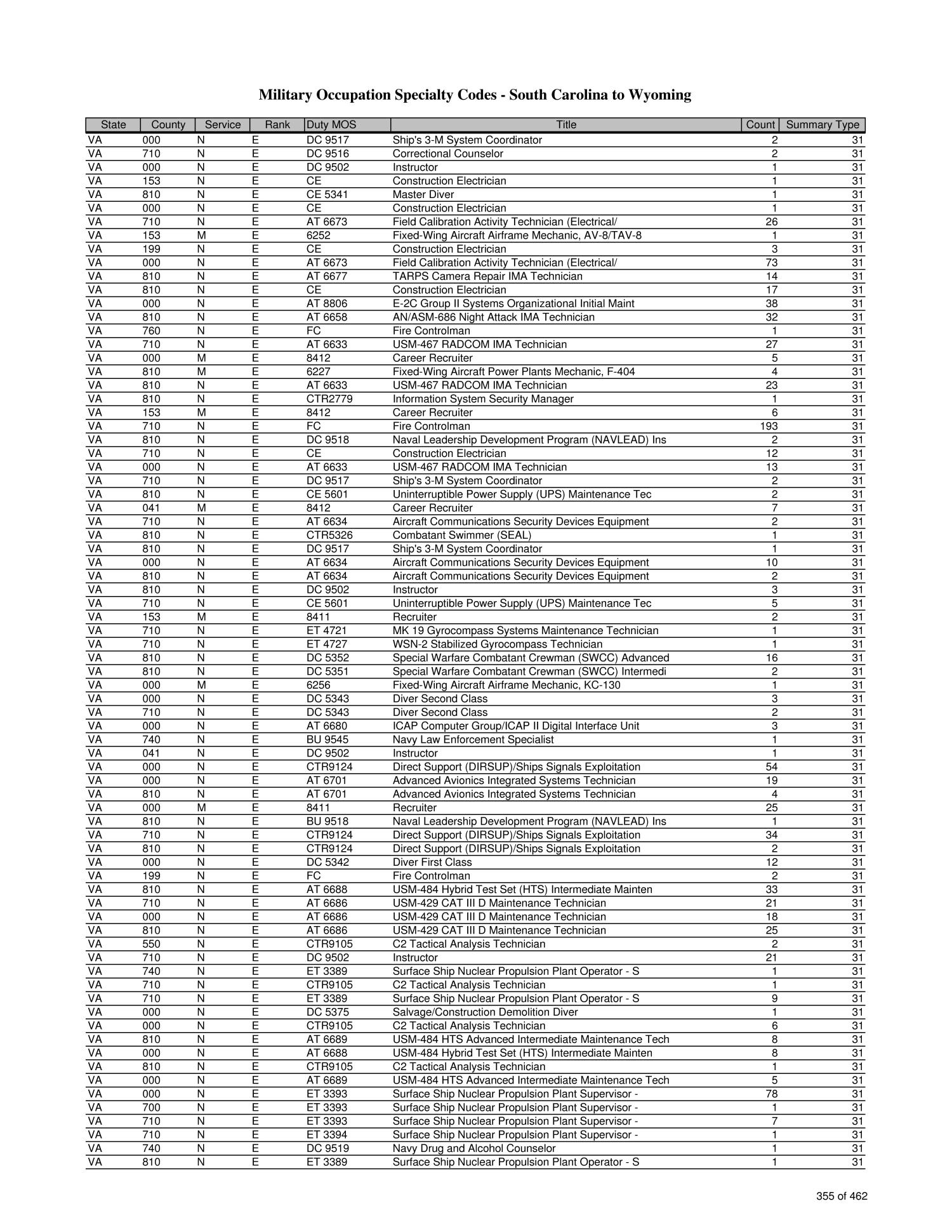 List of Military Occupation Specialty codes (MOS) by State and County