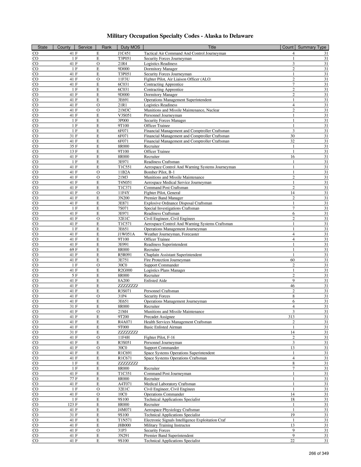 List of Military Occupation Specialty codes (MOS) by State and County