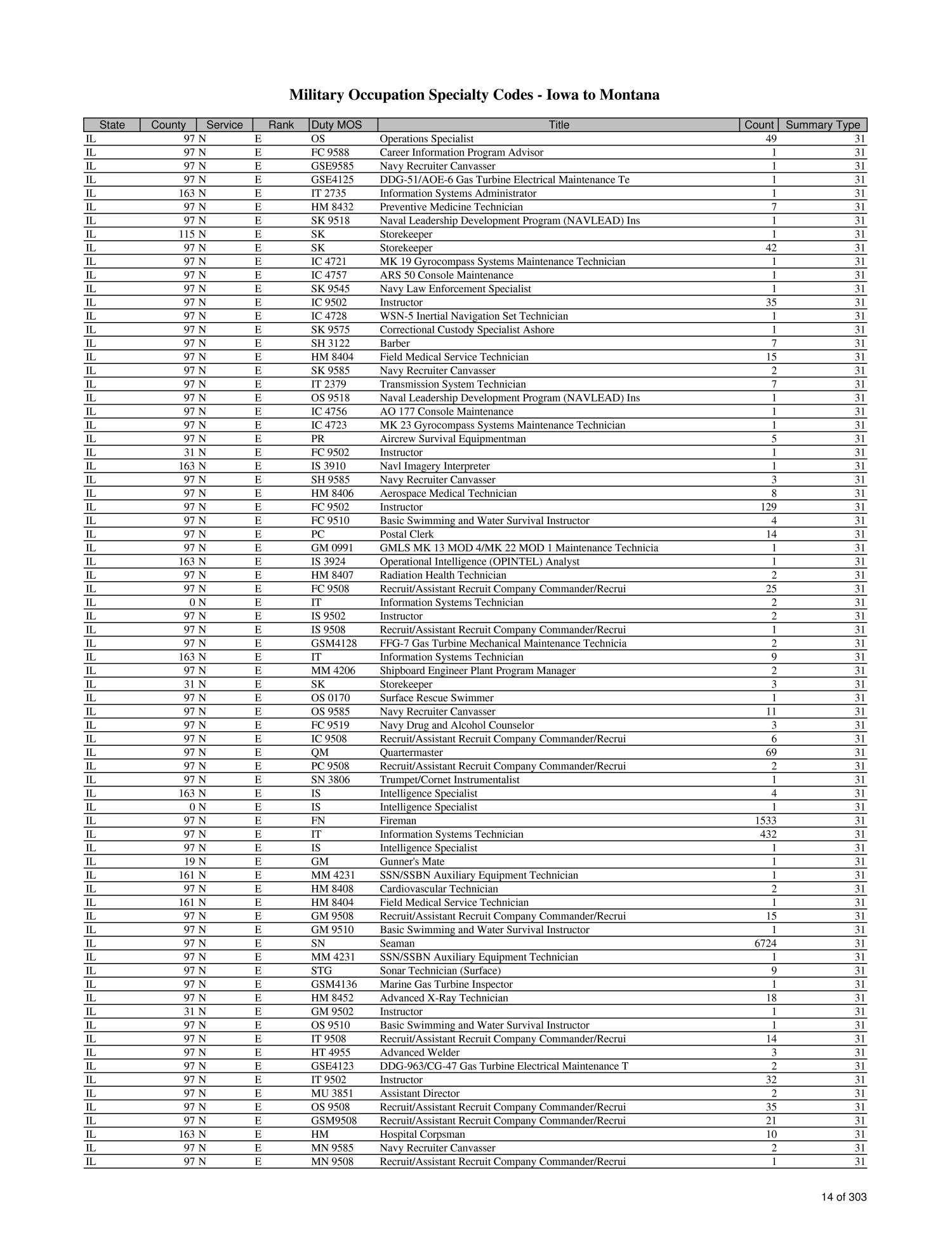list-of-military-occupation-specialty-codes-mos-by-state-and-county-page-303-of-1-684-unt
