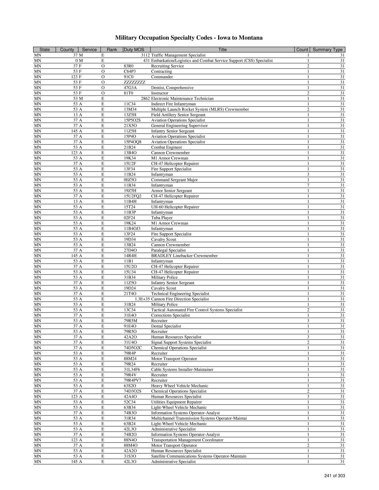 list-of-military-occupation-specialty-codes-mos-by-state-and-county-page-530-of-1-684-unt