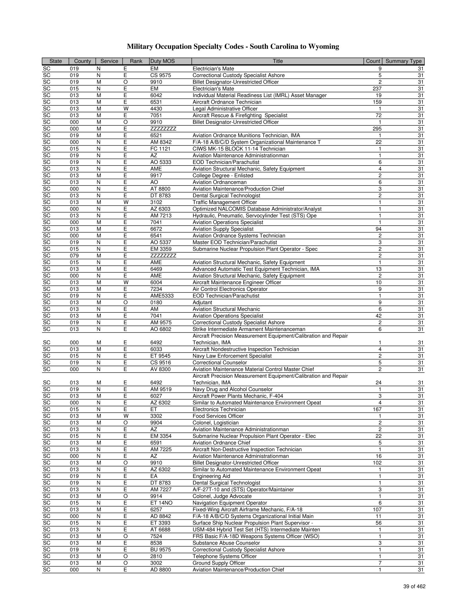 army duty assignments by mos