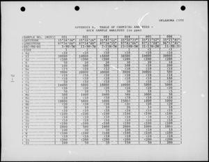 National Uranium Resource Evaluation: Oklahoma City Quadrangle, Oklahoma: Appendix B: Table of Chemical Analyses - Rock Sample Analyses
