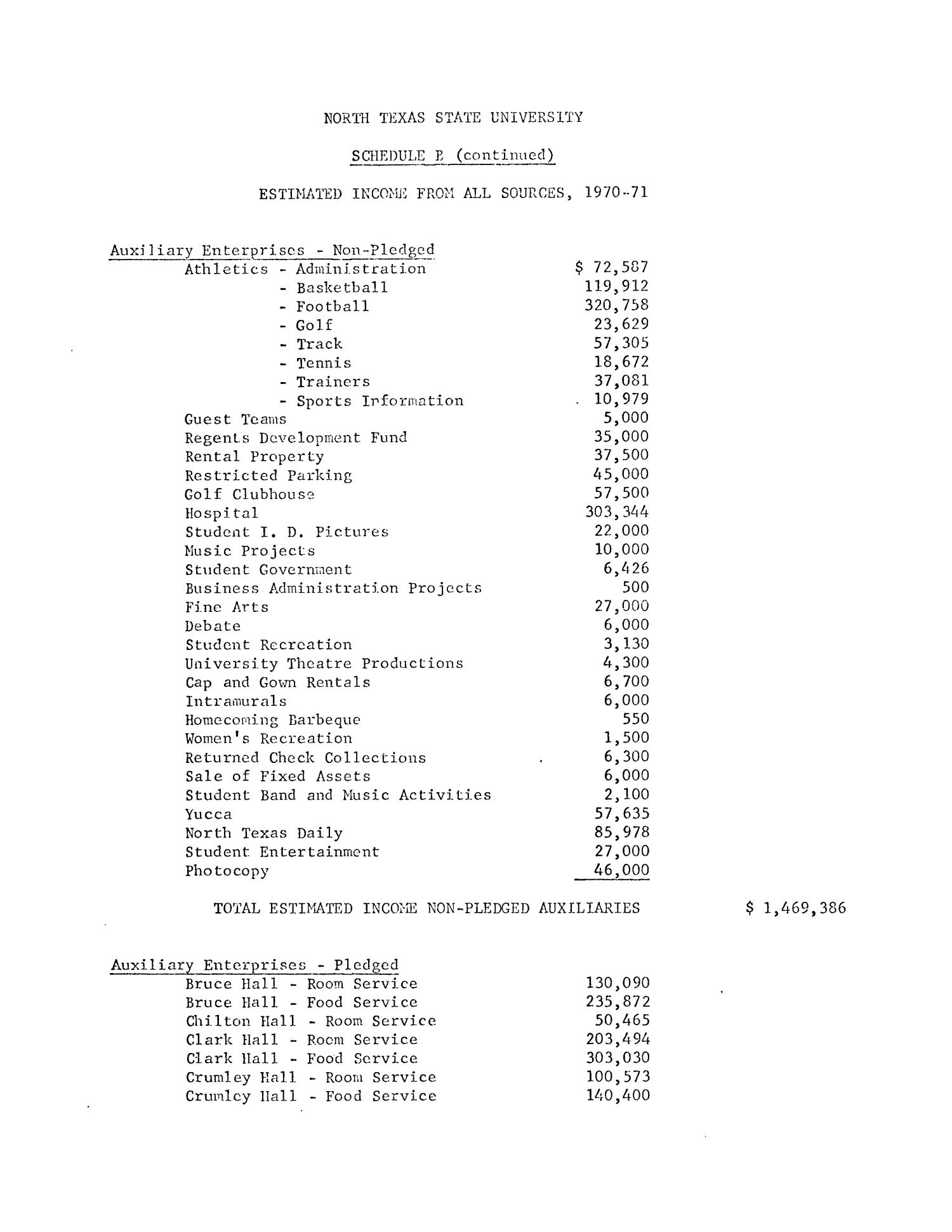 North Texas State University Budget: 1970-1971
                                                
                                                    6
                                                