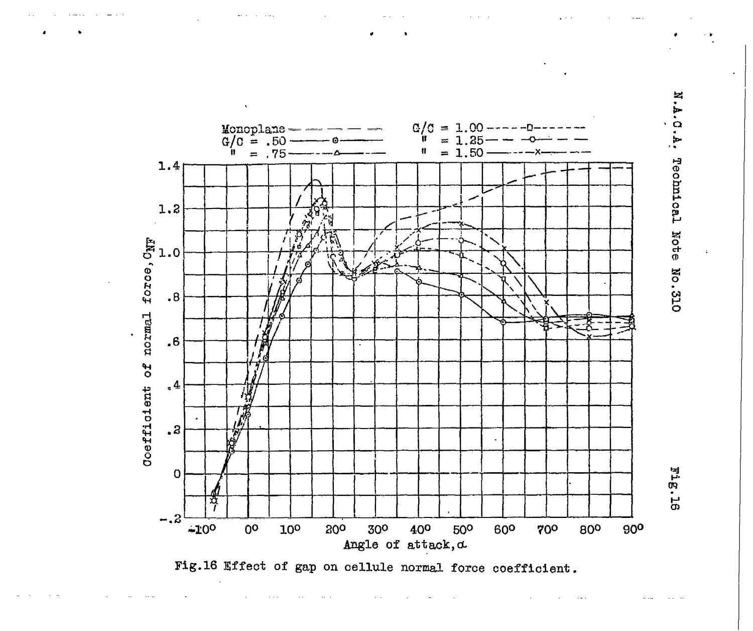 Wind Tunnel Pressure Distribution Tests on a Series of Biplane Wing Models Part I: Effects of Changes in Stagger and Gap
                                                
                                                    [Sequence #]: 27 of 34
                                                