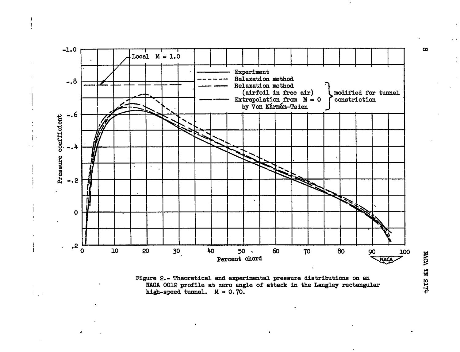 Comparison of the Experimental Pressure Distribution on an NACA 0012 ...