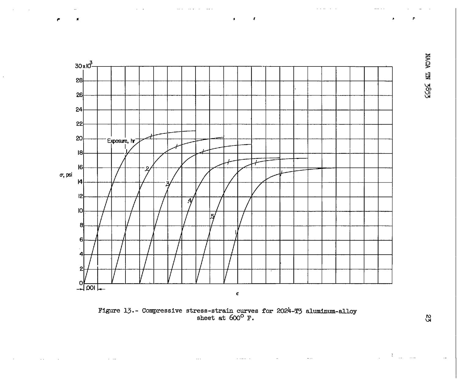Compressive stressstrain properties of 2024T3 aluminumalloy sheet at