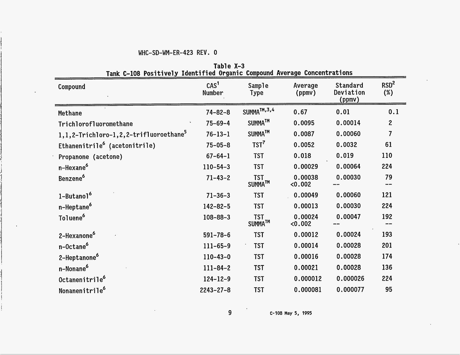 Tank 241-C-108 vapor sampling and analysis tank characterization report
                                                
                                                    [Sequence #]: 14 of 21
                                                
