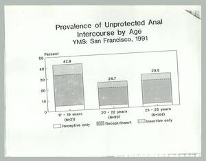 [Graph: Prevalance of Unprotected Anal Intercourse by Age]