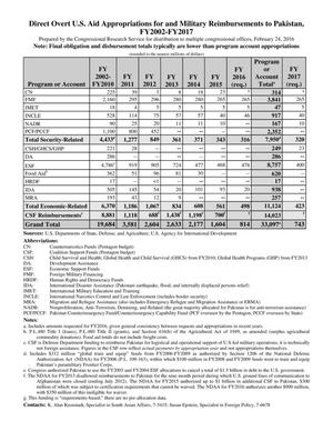 Primary view of object titled 'Direct Overt U.S. Aid Appropriations for and Military Reimbursements to Pakistan, FY2002-FY2017'.