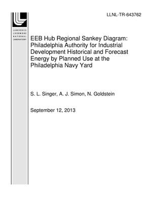 EEB Hub Regional Sankey Diagram: Philadelphia Authority for Industrial Development Historical and Forecast Energy by Planned Use at the Philadelphia Navy Yard