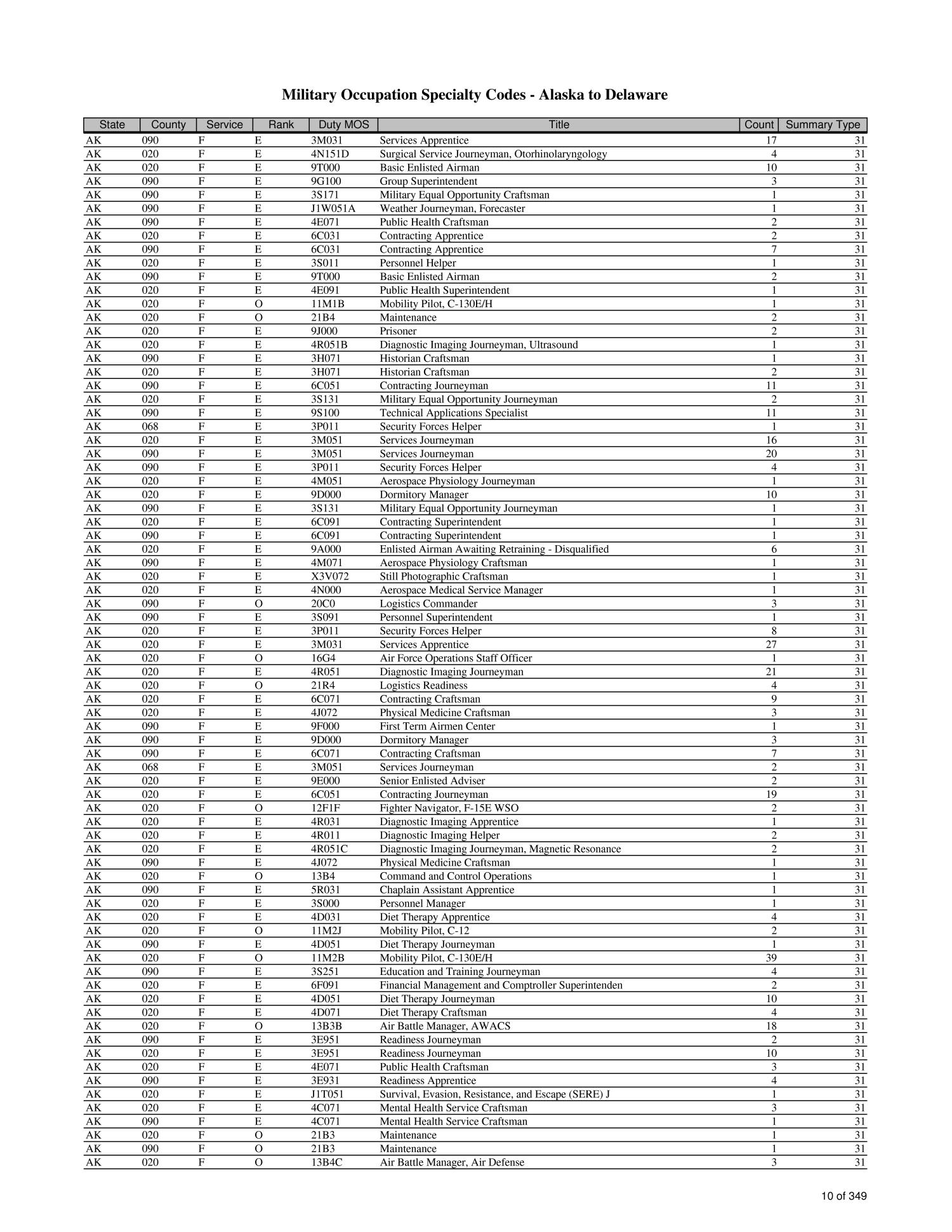 list-of-military-occupation-specialty-codes-mos-by-state-and-county-page-1-345-of-1-684