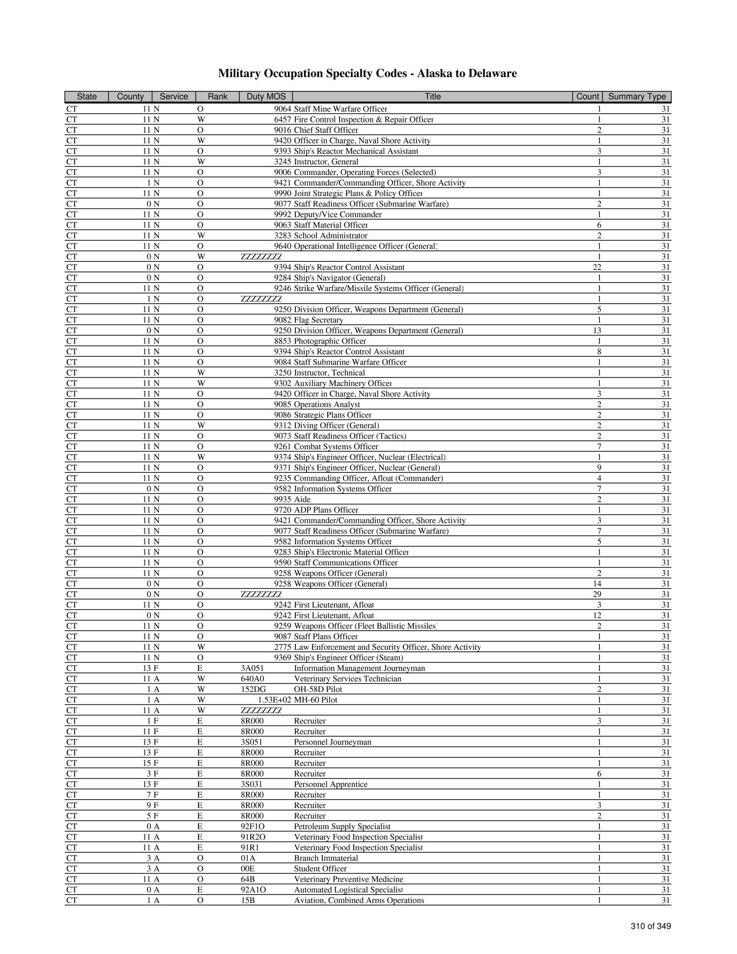 current marine corps mos list