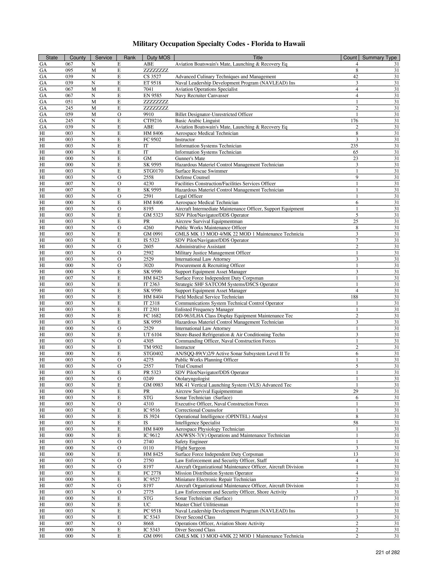 list-of-military-occupation-specialty-codes-mos-by-state-and-county-page-813-of-1-684-unt